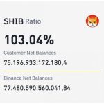 Binance подтвердила, что её резервы в SHIB полностью покрывают активы клиентов