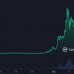 IntoTheBlock: Число новых адресов Shiba Inu стало расти в 20 раз быстрее