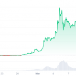 Google Trends: Интерес к Shiba Inu стремится к двухлетнему максимуму