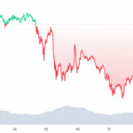 Standard Chartered: к концу 2024 года биткоин вырастет до $150 000